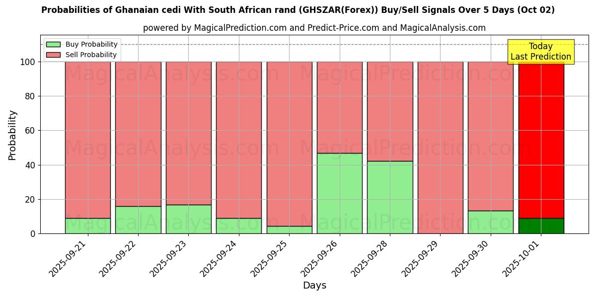 Probabilities of Ghanaischer Cedi mit südafrikanischem Rand (GHSZAR(Forex)) Buy/Sell Signals Using Several AI Models Over 5 Days (02 Oct) 