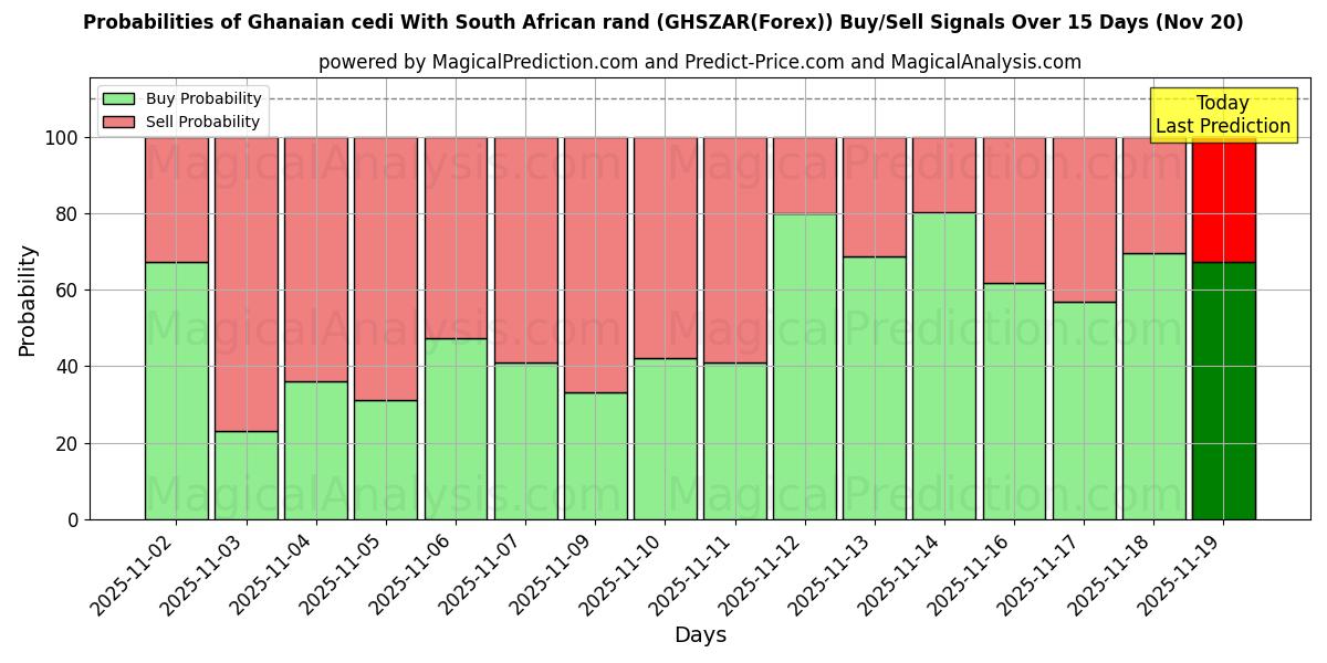 Probabilities of 가나 세디(남아프리카 랜드화 포함) (GHSZAR(Forex)) Buy/Sell Signals Using Several AI Models Over 5 Days (20 Nov) 