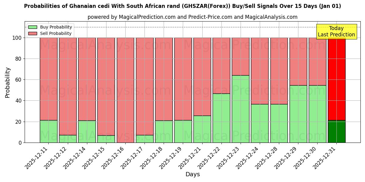 Probabilities of Ghanalainen cedi Etelä-Afrikan randilla (GHSZAR(Forex)) Buy/Sell Signals Using Several AI Models Over 5 Days (01 Jan) 