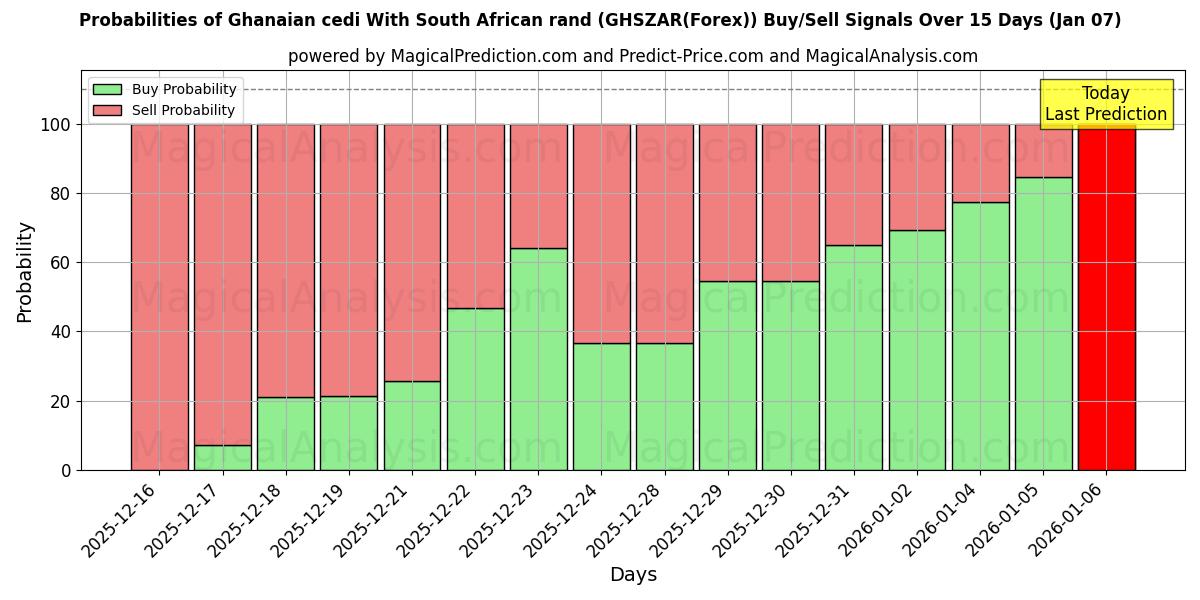 Probabilities of سدی غنا با رند آفریقای جنوبی (GHSZAR(Forex)) Buy/Sell Signals Using Several AI Models Over 5 Days (06 Jan) 