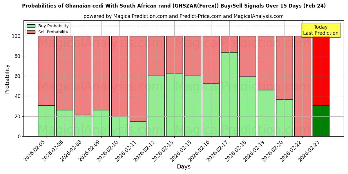 Probabilities of Ghanesisk cedi Med sørafrikansk rand (GHSZAR(Forex)) Buy/Sell Signals Using Several AI Models Over 5 Days (24 Feb) 