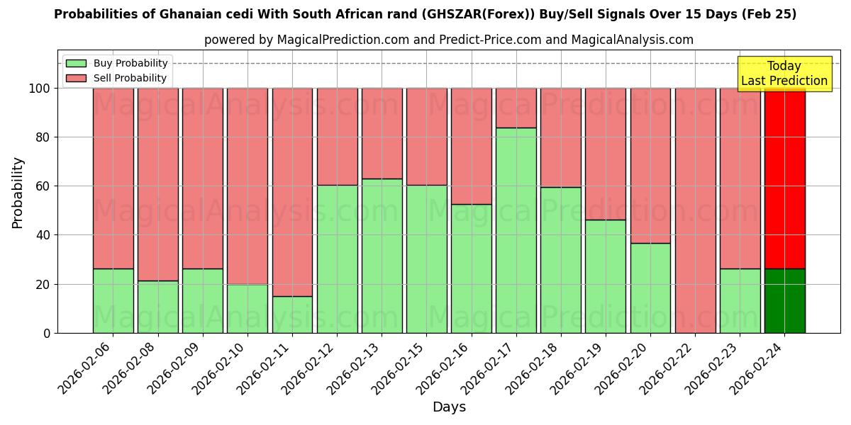 Probabilities of Ghanesisk cedi Med sydafrikanske rand (GHSZAR(Forex)) Buy/Sell Signals Using Several AI Models Over 5 Days (25 Feb) 