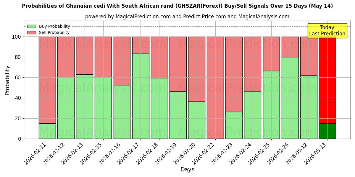 Probabilities of 가나 세디(남아프리카 랜드화 포함) (GHSZAR(Forex)) Buy/Sell Signals Using Several AI Models Over 5 Days (14 May) 