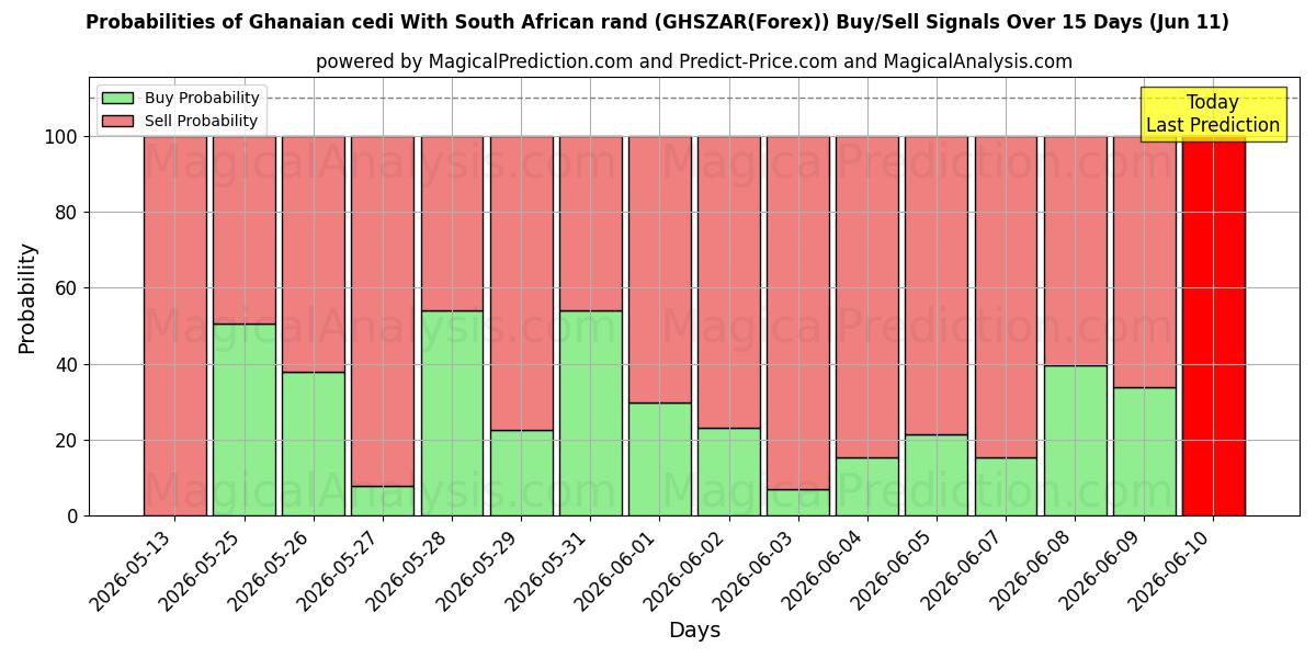 Probabilities of السيدي الغاني مع الراند الجنوب أفريقي (GHSZAR(Forex)) Buy/Sell Signals Using Several AI Models Over 5 Days (11 Jun) 