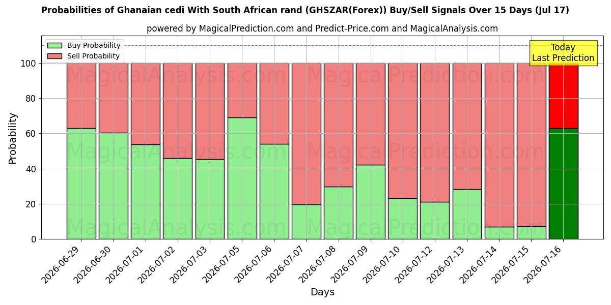 Probabilities of 가나 세디(남아프리카 랜드화 포함) (GHSZAR(Forex)) Buy/Sell Signals Using Several AI Models Over 5 Days (17 Jul) 