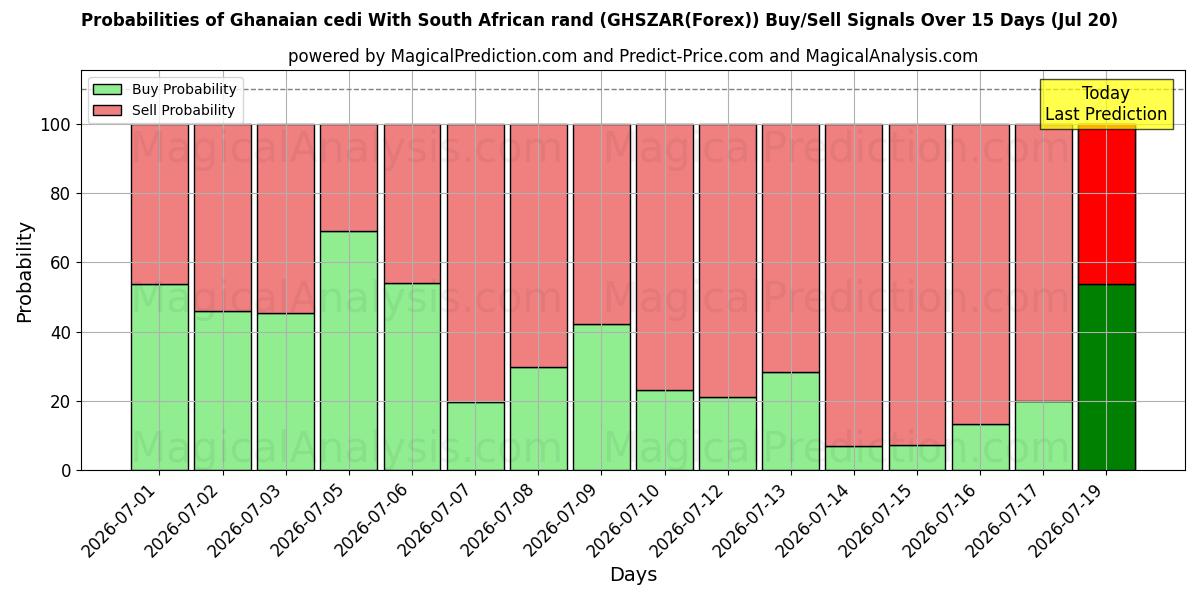 Probabilities of Ghanaian cedi With South African rand (GHSZAR(Forex)) Buy/Sell Signals Using Several AI Models Over 5 Days (20 Jul) 