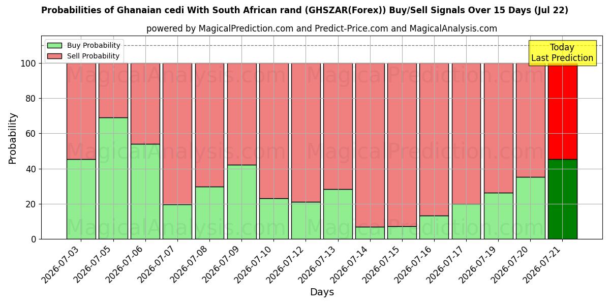 Probabilities of Ghanesisk cedi Med sydafrikanska rand (GHSZAR(Forex)) Buy/Sell Signals Using Several AI Models Over 5 Days (22 Jul) 