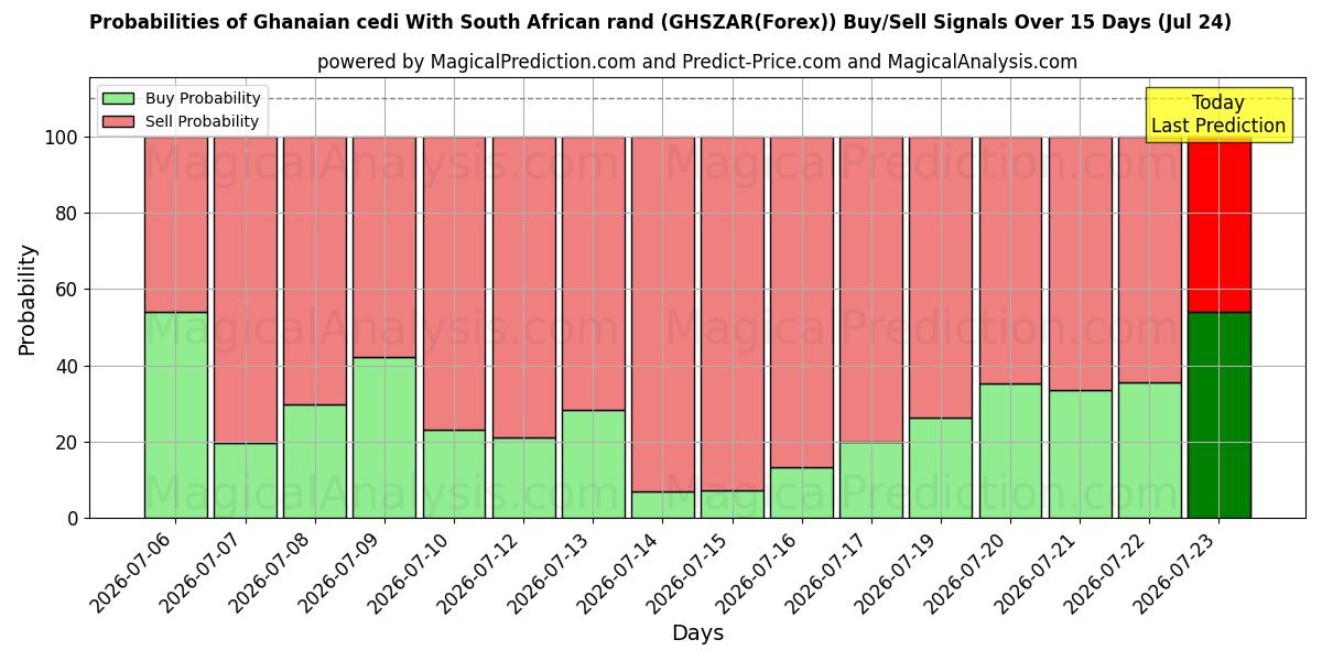 Probabilities of Ghanesisk cedi Med sørafrikansk rand (GHSZAR(Forex)) Buy/Sell Signals Using Several AI Models Over 5 Days (24 Jul) 