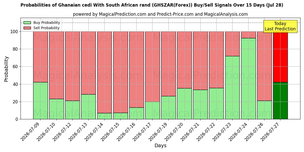 Probabilities of السيدي الغاني مع الراند الجنوب أفريقي (GHSZAR(Forex)) Buy/Sell Signals Using Several AI Models Over 5 Days (28 Jul) 
