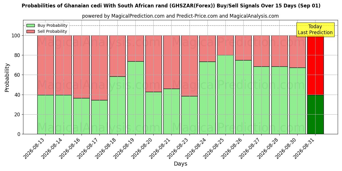 Probabilities of 가나 세디(남아프리카 랜드화 포함) (GHSZAR(Forex)) Buy/Sell Signals Using Several AI Models Over 5 Days (01 Sep) 