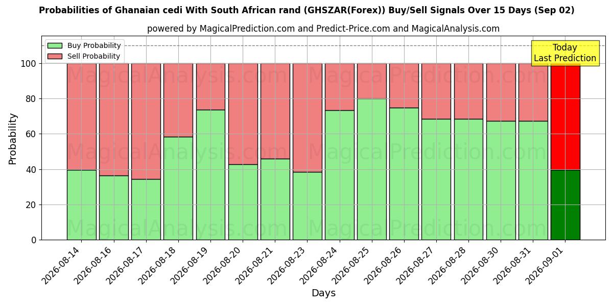 Probabilities of Cedi ganense com rand sul-africano (GHSZAR(Forex)) Buy/Sell Signals Using Several AI Models Over 5 Days (02 Sep) 