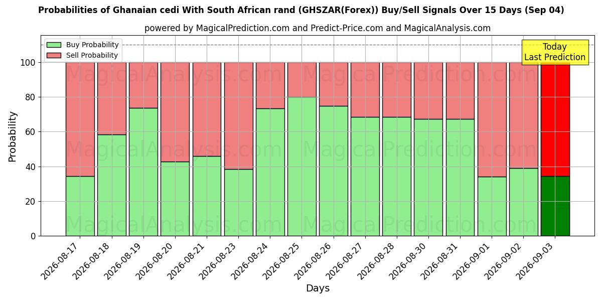 Probabilities of Ghanaian cedi With South African rand (GHSZAR(Forex)) Buy/Sell Signals Using Several AI Models Over 5 Days (04 Sep) 