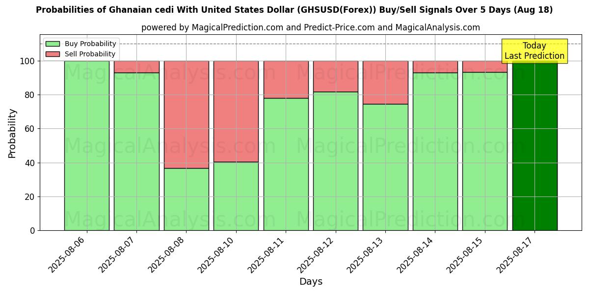 加纳塞地兑美元 (GHSUSD(Forex)) 基于多个AI模型的买入/卖出信号概率 (10天内) (18 Aug) Probabilities of 加纳塞地兑美元 (GHSUSD(Forex)) Buy/Sell Signals Using Several AI Models Over 5 Days (18 Aug)