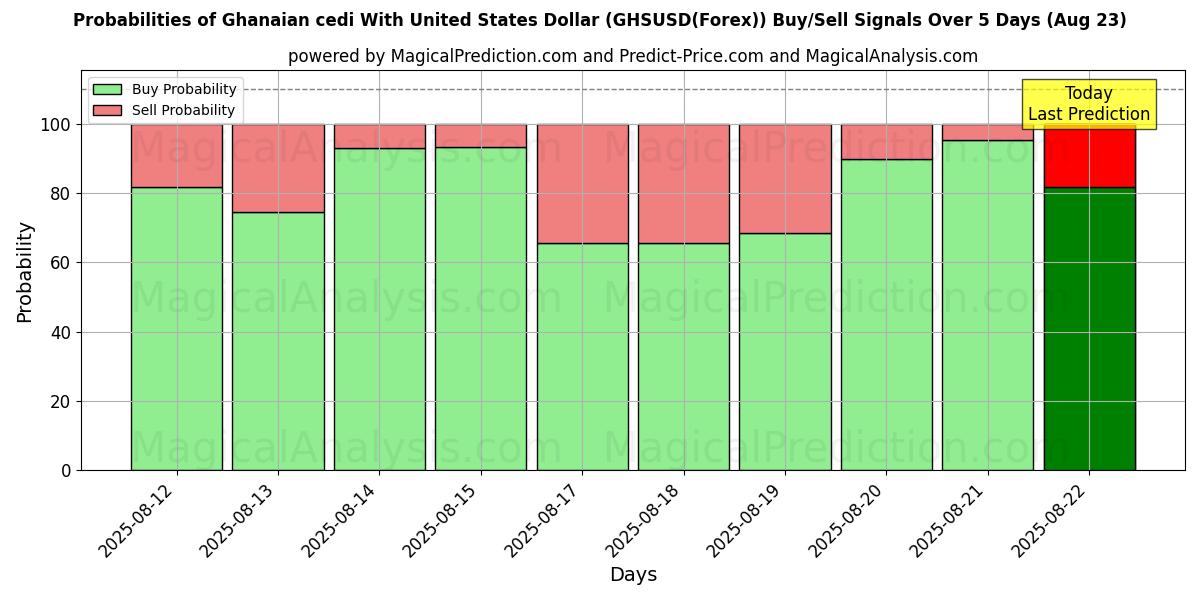 Probabilities of Cedi ganense com dólar dos Estados Unidos (GHSUSD(Forex)) Buy/Sell Signals Using Several AI Models Over 5 Days (23 Aug) 