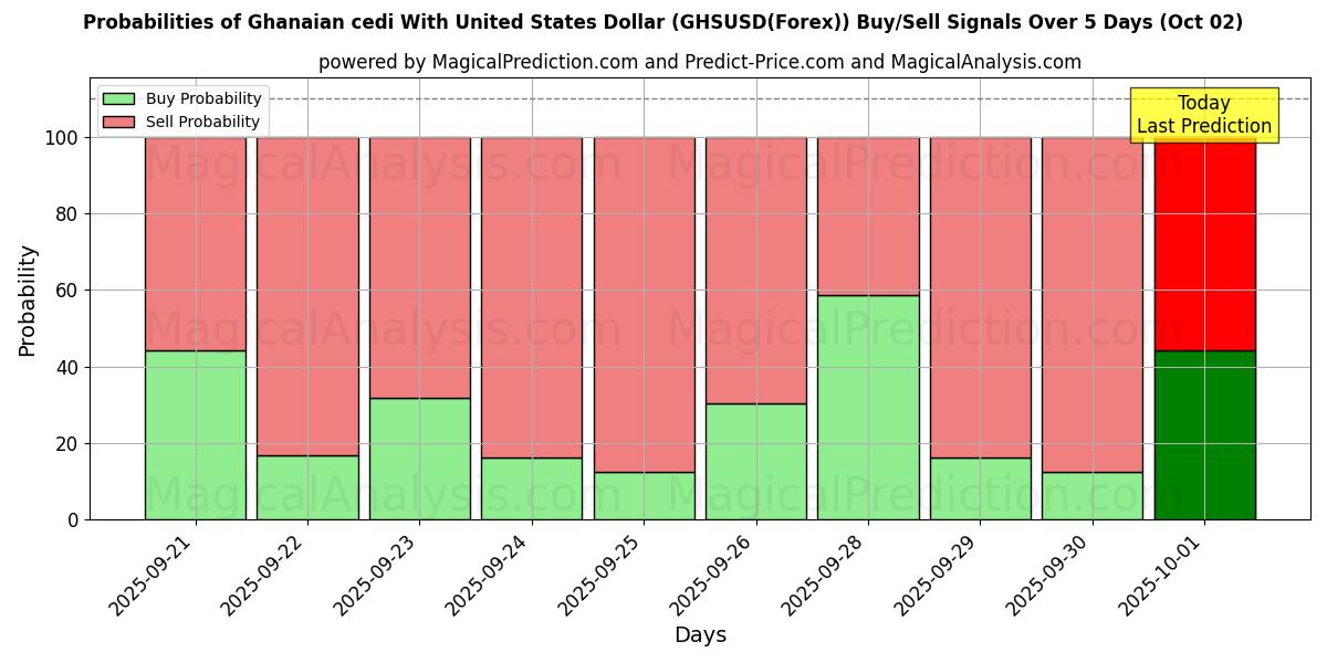 Probabilities of 加纳塞地兑美元 (GHSUSD(Forex)) Buy/Sell Signals Using Several AI Models Over 5 Days (02 Oct) 