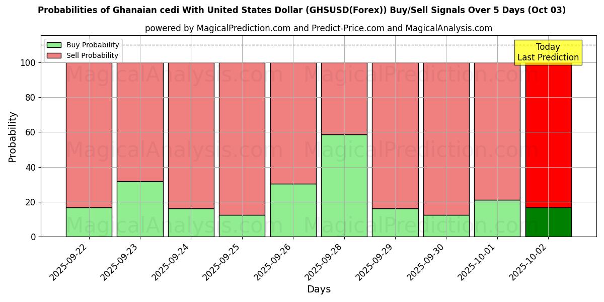 Probabilities of Cedi ghanese con il dollaro degli Stati Uniti (GHSUSD(Forex)) Buy/Sell Signals Using Several AI Models Over 5 Days (03 Oct) 
