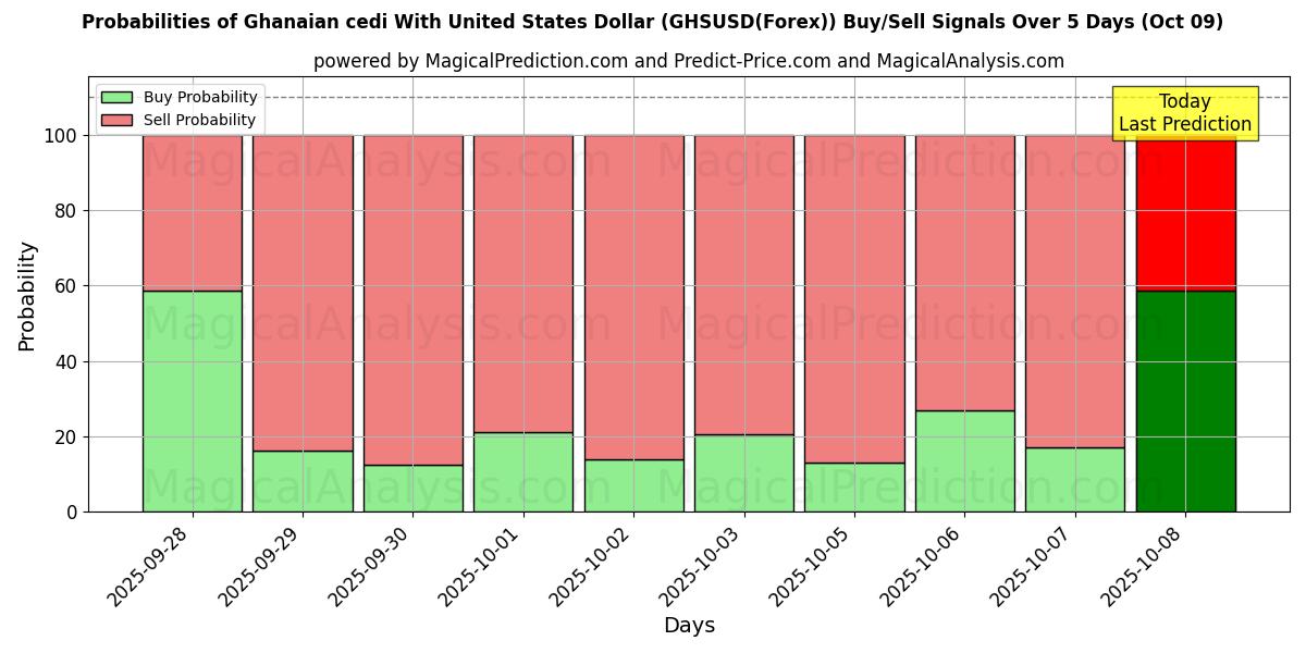 Probabilities of Ghanaian cedi With United States Dollar (GHSUSD(Forex)) Buy/Sell Signals Using Several AI Models Over 5 Days (09 Oct) 