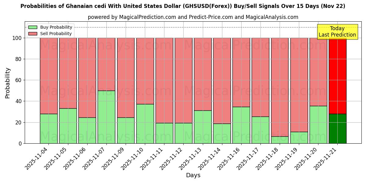 Probabilities of Ghanaian cedi With United States Dollar (GHSUSD(Forex)) Buy/Sell Signals Using Several AI Models Over 5 Days (22 Nov) 