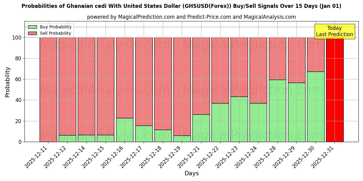 Probabilities of यूनाइटेड स्टेट्स डॉलर के साथ घानायन सेडी (GHSUSD(Forex)) Buy/Sell Signals Using Several AI Models Over 5 Days (01 Jan) 