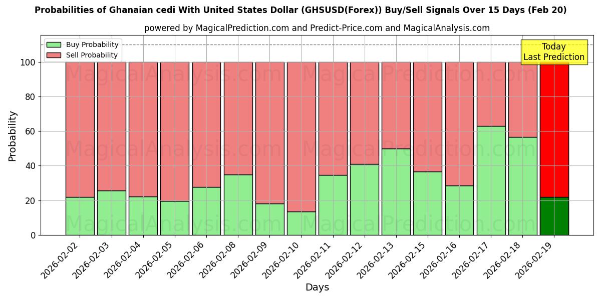 Probabilities of Cedi ghanese con il dollaro degli Stati Uniti (GHSUSD(Forex)) Buy/Sell Signals Using Several AI Models Over 5 Days (20 Feb) 