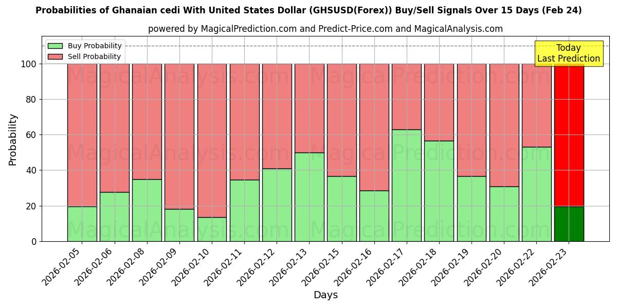 Probabilities of Ghanesisk cedi med amerikanske dollar (GHSUSD(Forex)) Buy/Sell Signals Using Several AI Models Over 5 Days (24 Feb) 