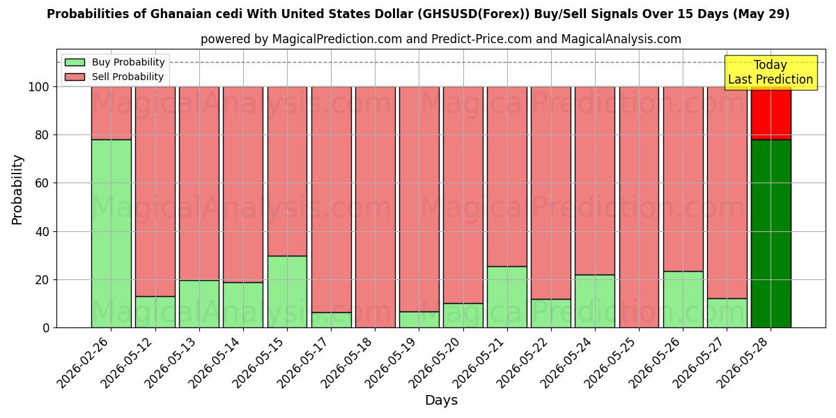 Probabilities of Ghanan cedi Yhdysvaltain dollarin kanssa (GHSUSD(Forex)) Buy/Sell Signals Using Several AI Models Over 5 Days (29 May) 