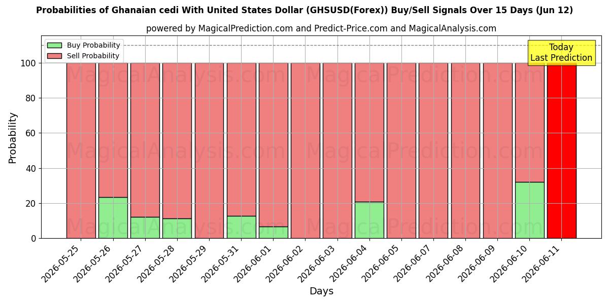 Probabilities of Cedi ghanés Con Dólar estadounidense (GHSUSD(Forex)) Buy/Sell Signals Using Several AI Models Over 5 Days (12 Jun) 