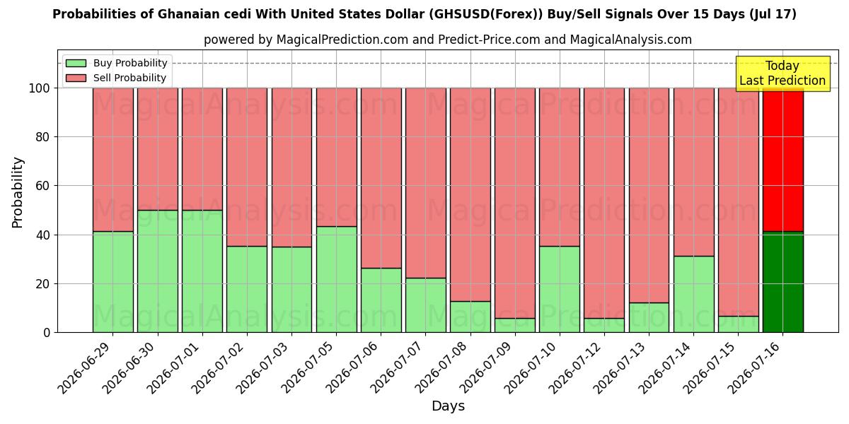 Probabilities of Ghanan cedi Yhdysvaltain dollarin kanssa (GHSUSD(Forex)) Buy/Sell Signals Using Several AI Models Over 5 Days (17 Jul) 