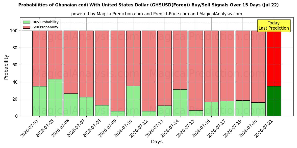 Probabilities of ガーナ セディ 米ドルと (GHSUSD(Forex)) Buy/Sell Signals Using Several AI Models Over 5 Days (22 Jul) 