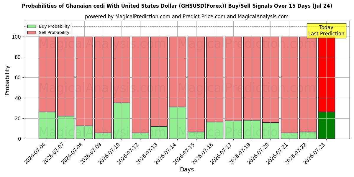 Probabilities of سدی غنا با دلار آمریکا (GHSUSD(Forex)) Buy/Sell Signals Using Several AI Models Over 5 Days (24 Jul) 