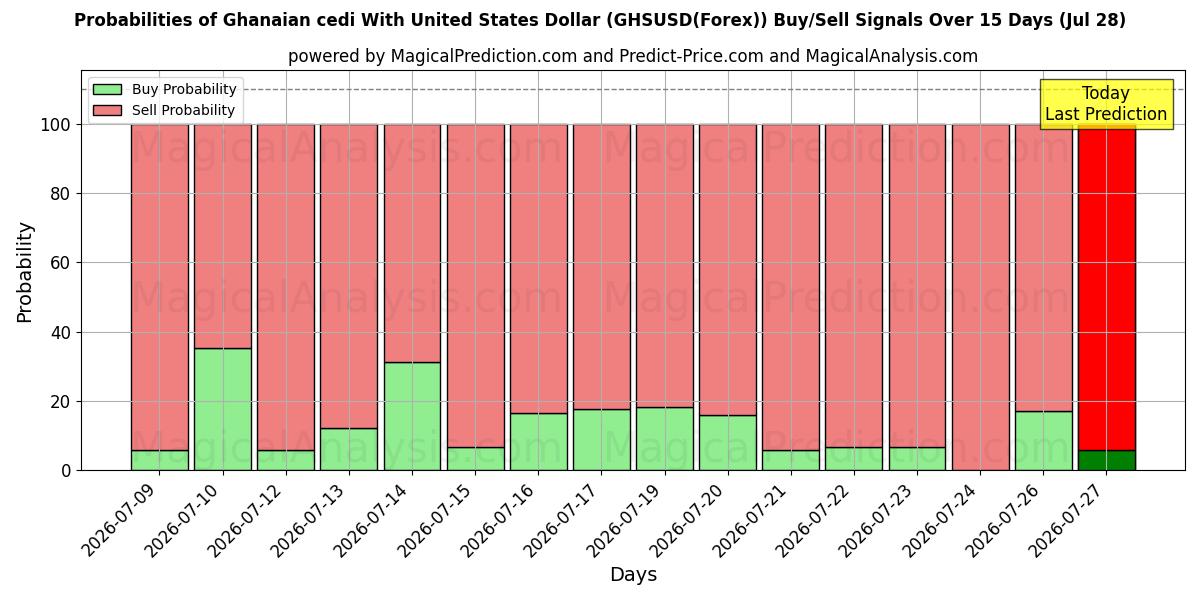 Probabilities of Ghanesisk cedi med amerikanske dollar (GHSUSD(Forex)) Buy/Sell Signals Using Several AI Models Over 5 Days (28 Jul) 