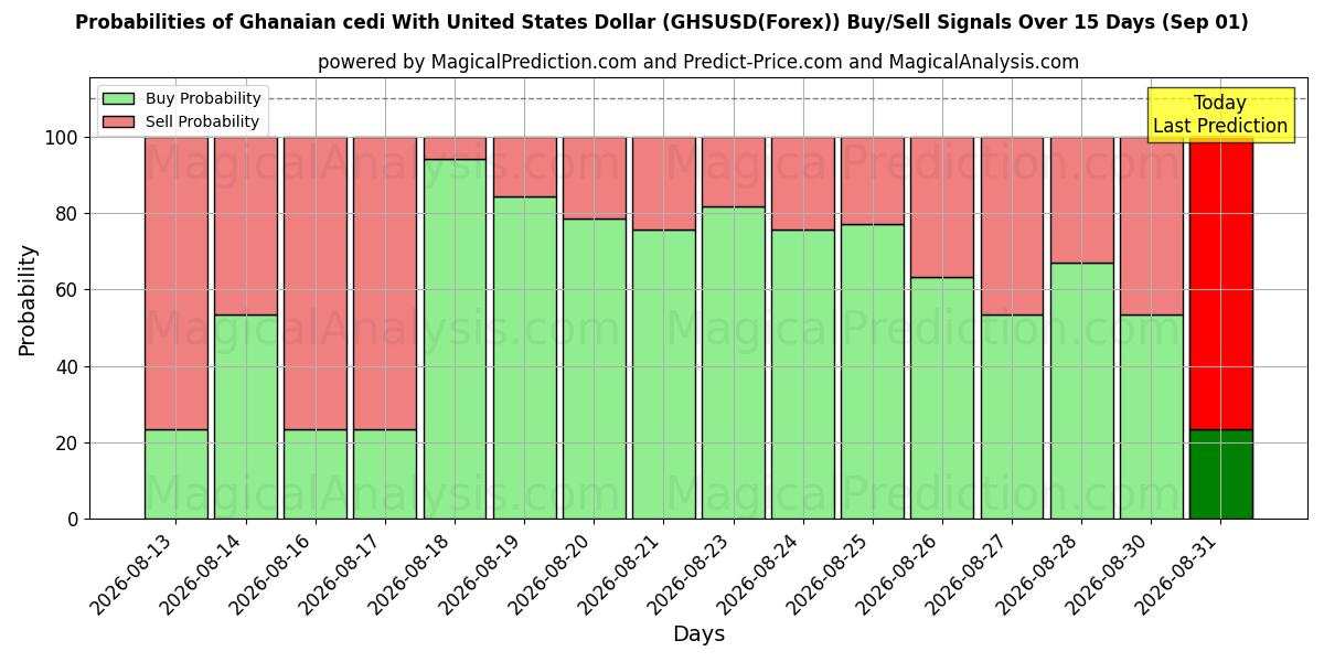 Probabilities of Ghanan cedi Yhdysvaltain dollarin kanssa (GHSUSD(Forex)) Buy/Sell Signals Using Several AI Models Over 5 Days (01 Sep) 