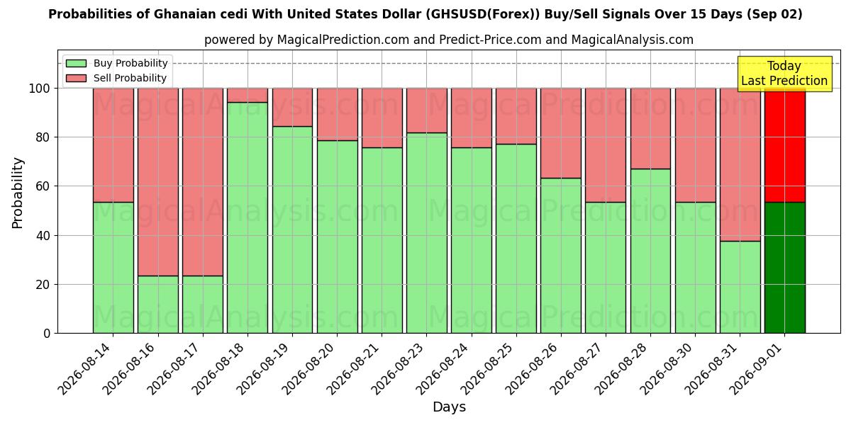 Probabilities of Cedi ganense com dólar dos Estados Unidos (GHSUSD(Forex)) Buy/Sell Signals Using Several AI Models Over 5 Days (02 Sep) 
