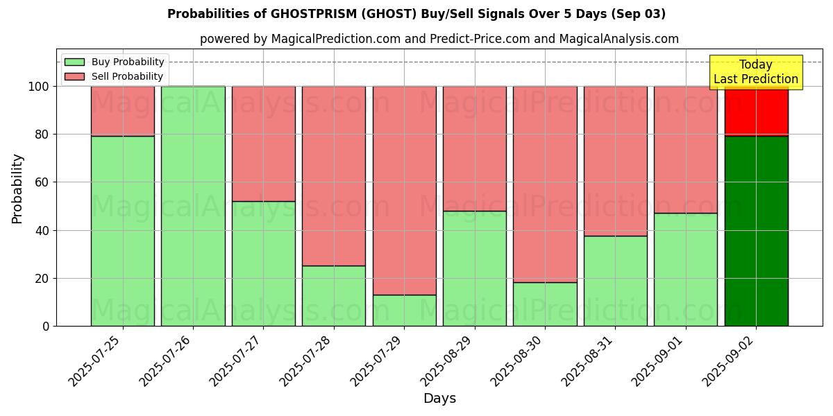 Probabilities of SPÖKPRISM (GHOST) Buy/Sell Signals Using Several AI Models Over 5 Days (03 Sep) 