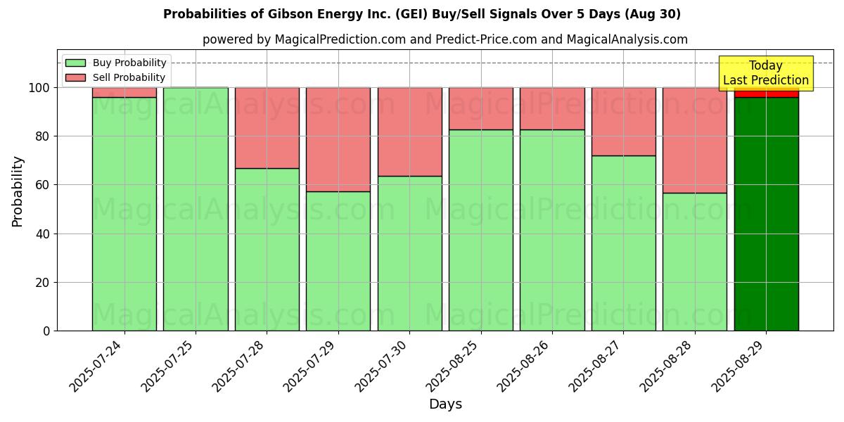 Probabilities of Gibson Energy Inc. (GEI) Buy/Sell Signals Using Several AI Models Over 5 Days (30 Aug) 