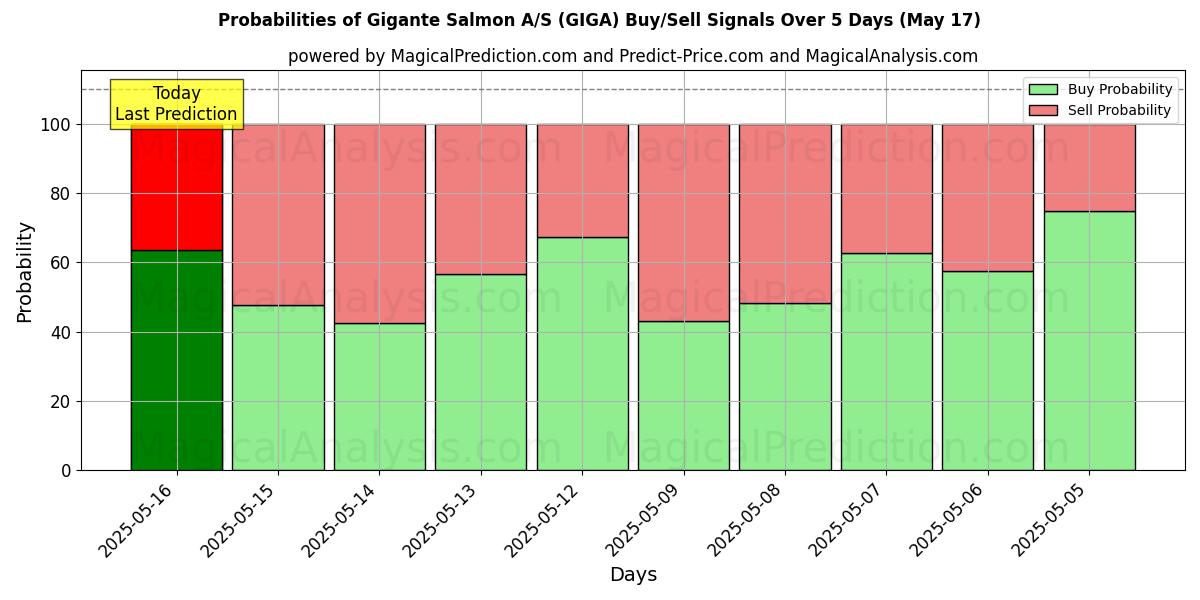 Probabilities of Gigante Salmon A/S (GIGA) Buy/Sell Signals Using Several AI Models Over 5 Days (31 Jul) 
