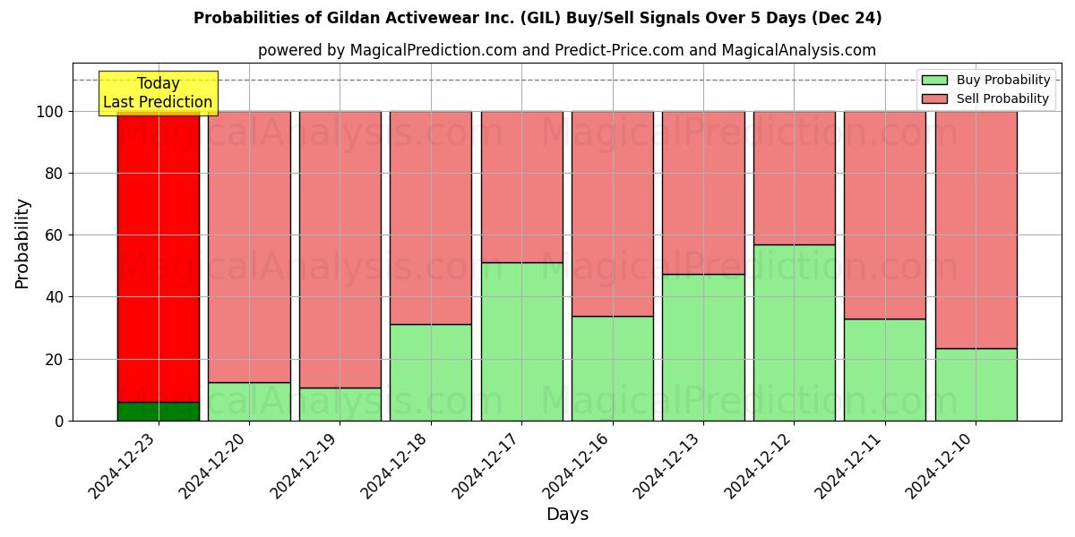 Probabilities of Gildan Activewear Inc. (GIL) Buy/Sell Signals Using Several AI Models Over 5 Days (24 Dec) 