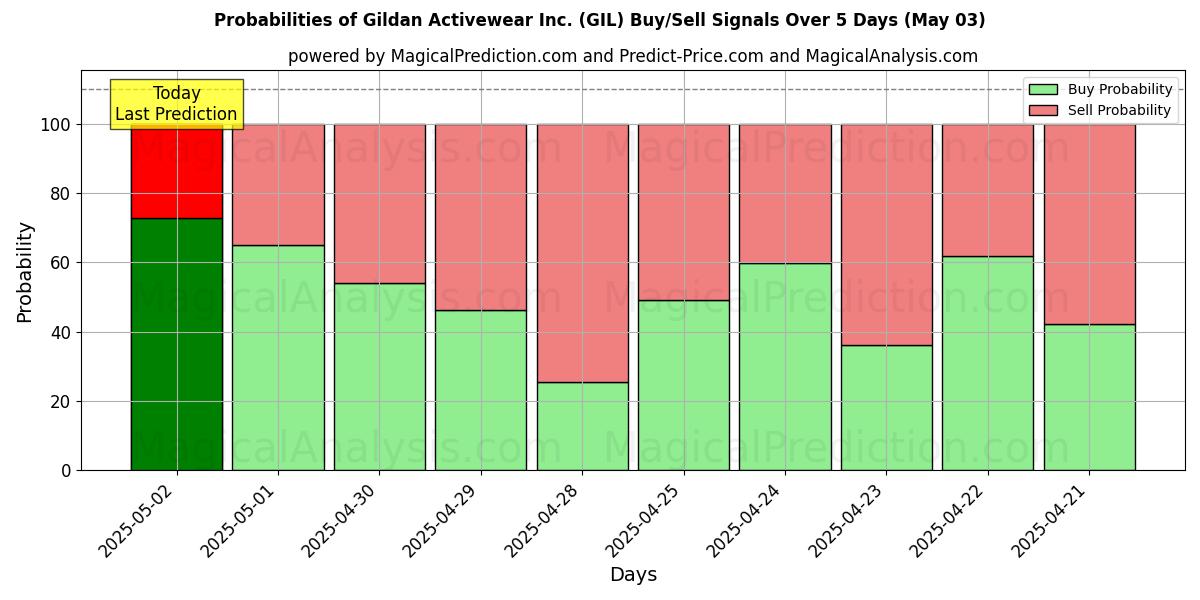 Probabilities of Gildan Activewear Inc. (GIL) Buy/Sell Signals Using Several AI Models Over 10 Days (03 May) Probabilities of Gildan Activewear Inc. (GIL) Buy/Sell Signals Using Several AI Models Over 5 Days (03 May)