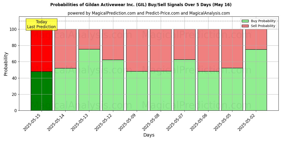 Probabilities of Gildan Activewear Inc. (GIL) Buy/Sell Signals Using Several AI Models Over 5 Days (15 Jul) 