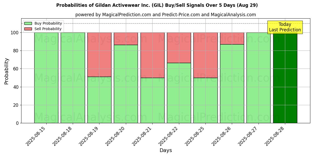 Probabilities of Gildan Activewear Inc. (GIL) Buy/Sell Signals Using Several AI Models Over 5 Days (29 Aug) 