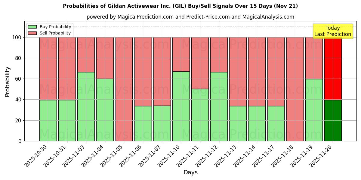 Probabilities of Gildan Activewear Inc. (GIL) Buy/Sell Signals Using Several AI Models Over 5 Days (20 Nov) 