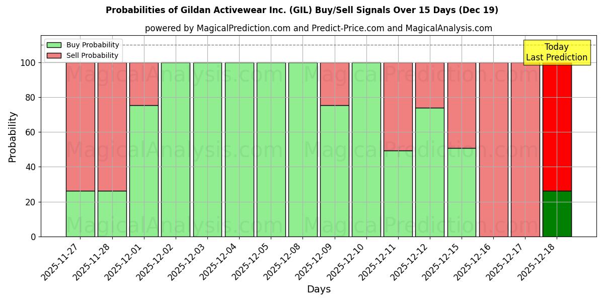Probabilities of Gildan Activewear Inc. (GIL) Buy/Sell Signals Using Several AI Models Over 5 Days (19 Dec) 