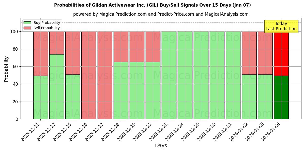 Probabilities of Gildan Activewear Inc. (GIL) Buy/Sell Signals Using Several AI Models Over 5 Days (06 Jan) 
