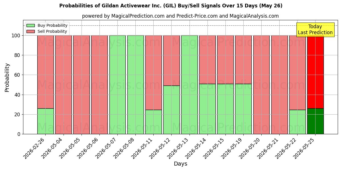 Probabilities of Gildan Activewear Inc. (GIL) Buy/Sell Signals Using Several AI Models Over 5 Days (26 May) 