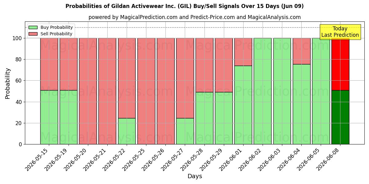 Probabilities of Gildan Activewear Inc. (GIL) Buy/Sell Signals Using Several AI Models Over 5 Days (09 Jun) 