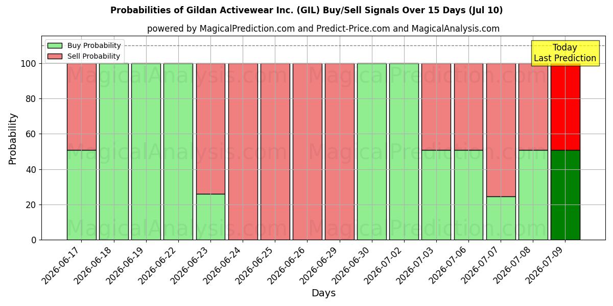 Probabilities of Gildan Activewear Inc. (GIL) Buy/Sell Signals Using Several AI Models Over 5 Days (10 Jul) 