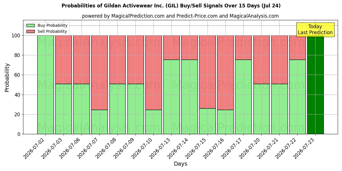 Probabilities of Gildan Activewear Inc. (GIL) Buy/Sell Signals Using Several AI Models Over 5 Days (24 Jul) 