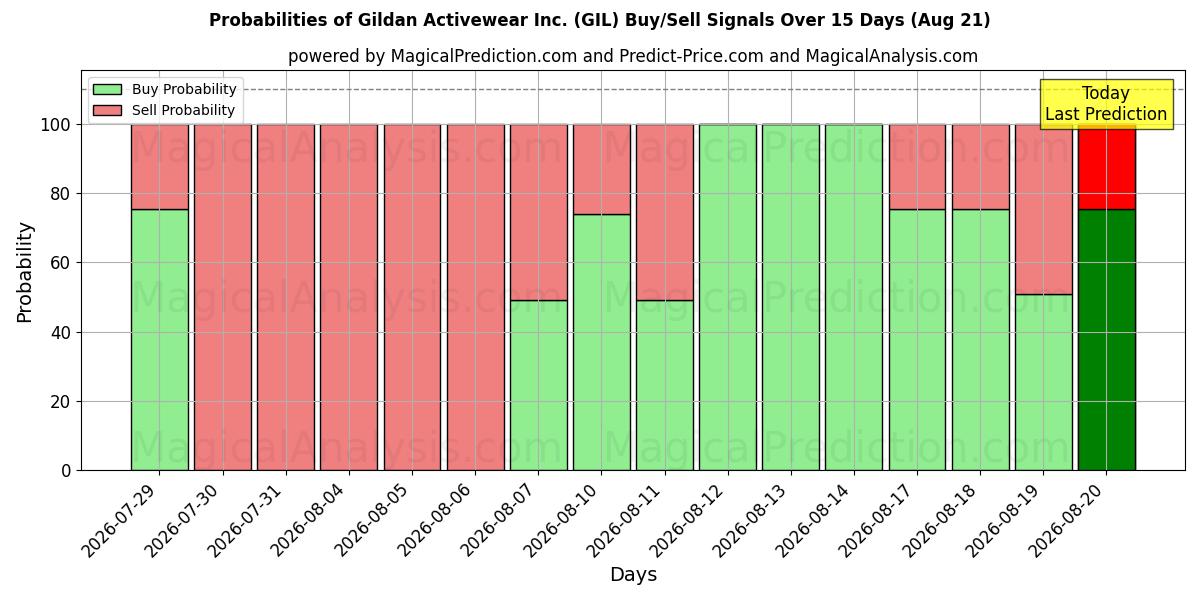 Probabilities of Gildan Activewear Inc. (GIL) Buy/Sell Signals Using Several AI Models Over 5 Days (21 Aug) 