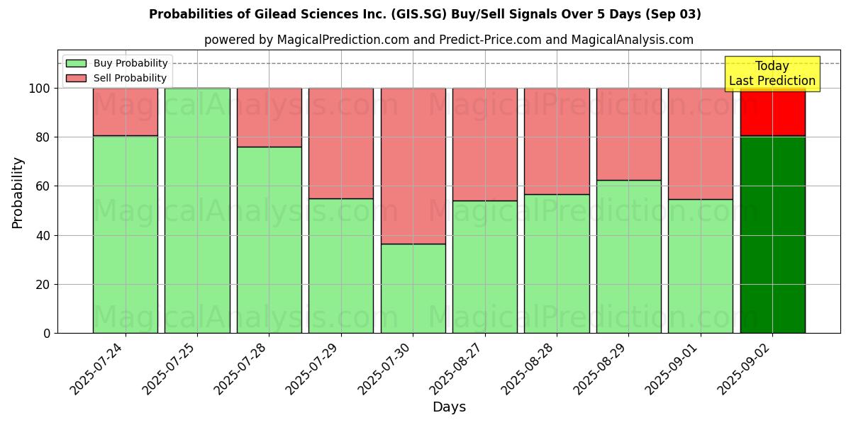 Probabilities of Gilead Sciences Inc. (GIS.SG) Buy/Sell Signals Using Several AI Models Over 5 Days (03 Sep) 