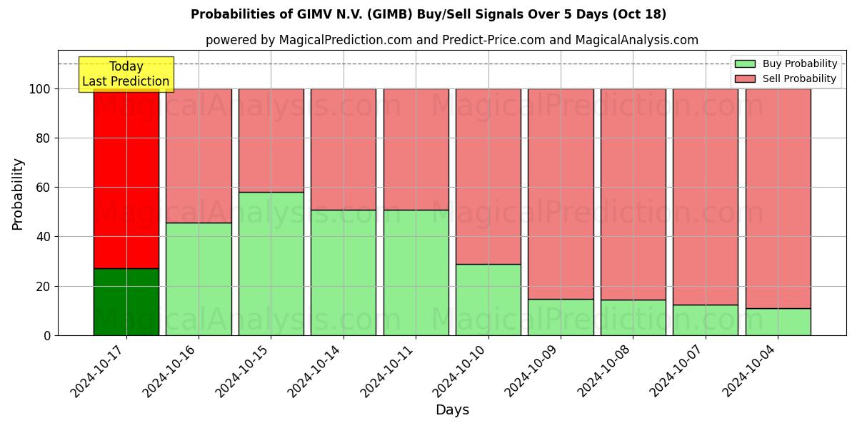 Probabilities of GIMV N.V. (GIMB) Buy/Sell Signals Using Several AI Models Over 5 Days (18 Oct) 